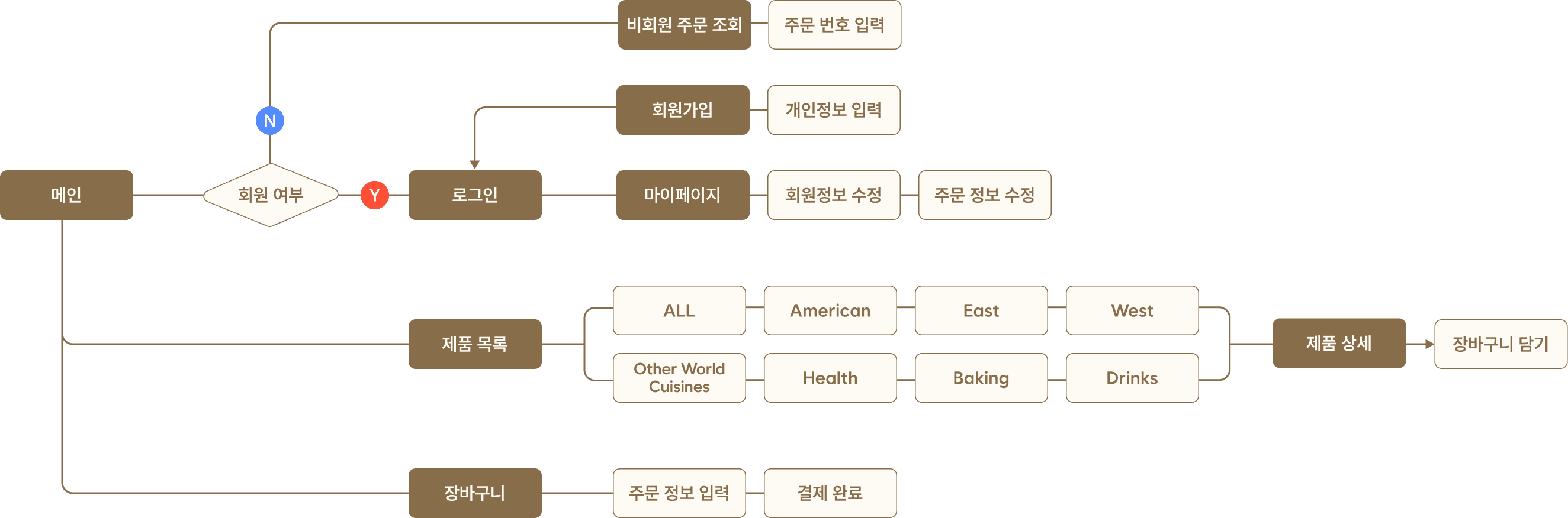 Task Flow