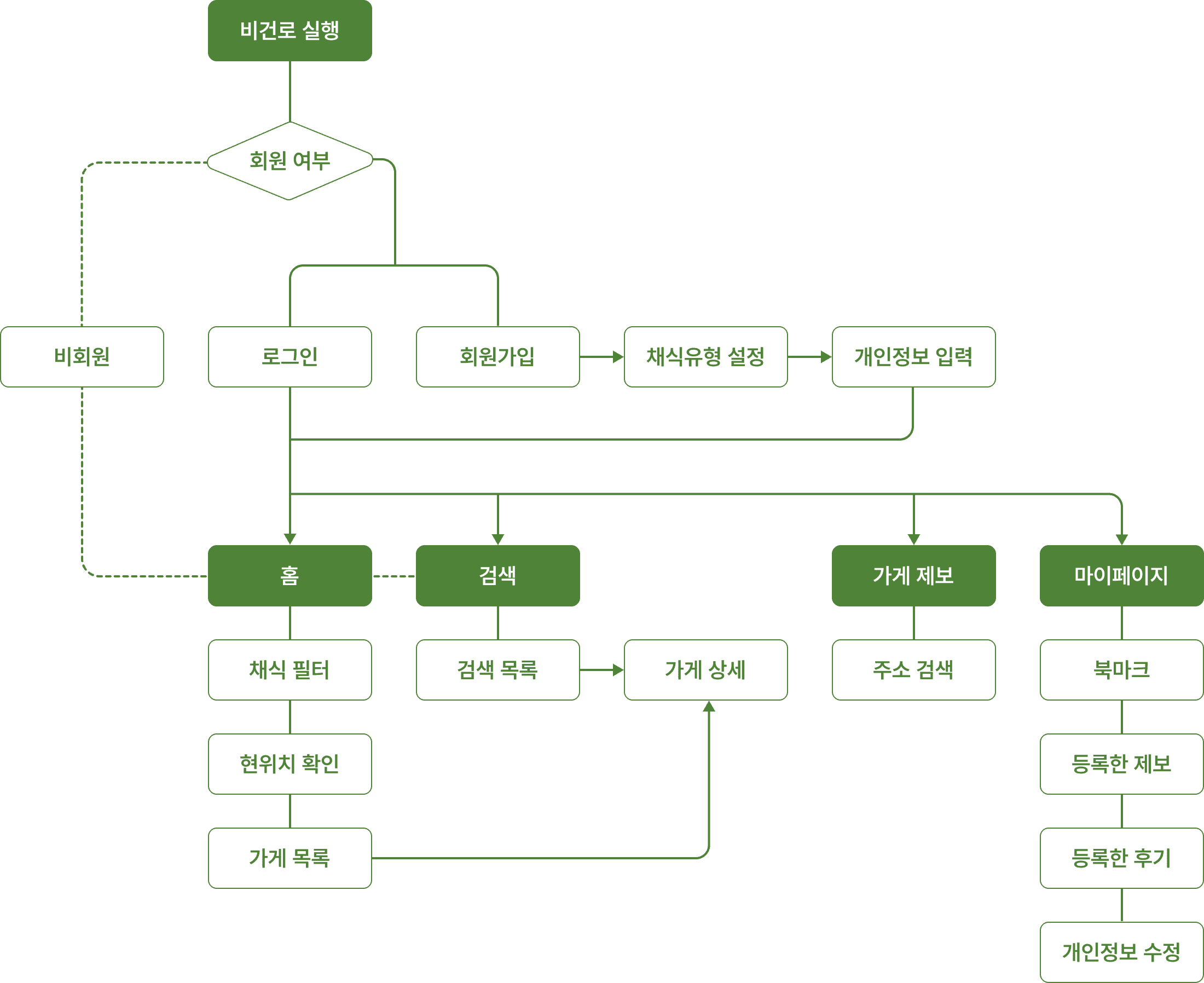 Information Architecture